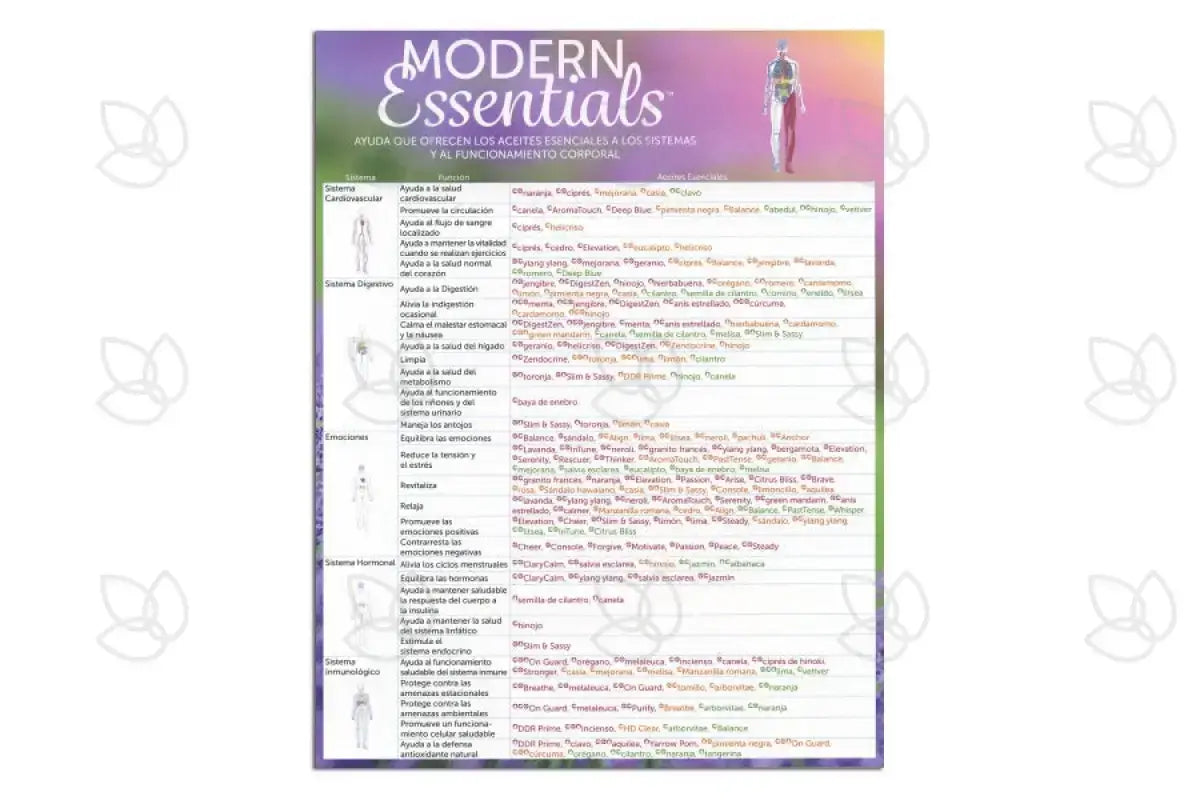 Modern Essentials: Essential Oil System and Function Support Referen -  AromaTools®