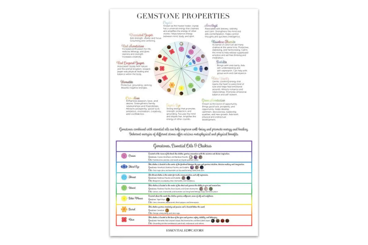 "Gemstone Properties" Chart